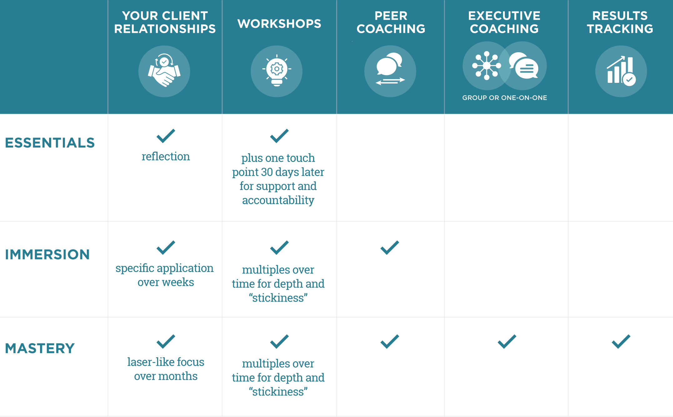 Chart comparing Essentials, Immersion, and Mastery levels